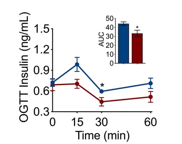 Open access visualization of Line Plot, Error Bars, Bar Plot, Insulin Levels, Oral Glucose Tolerance Test