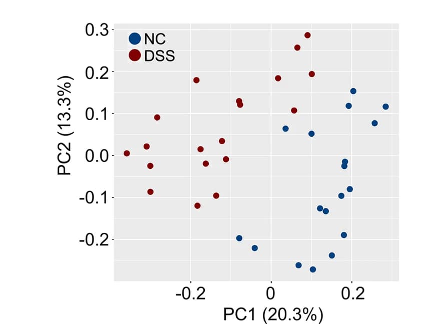 Open access visualization of Scatter Plot, PCA, Gut Microbial Structure, Principal Coordinate Analysis, Control Mice