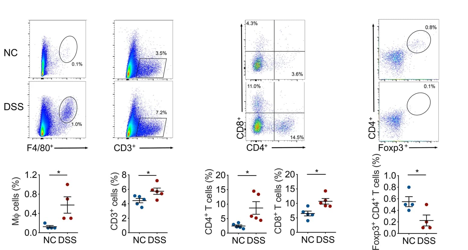Open access visualization of Scatter Plot, Error Bars, Flow cytometry, Leukocyte subtypes, Pancreas