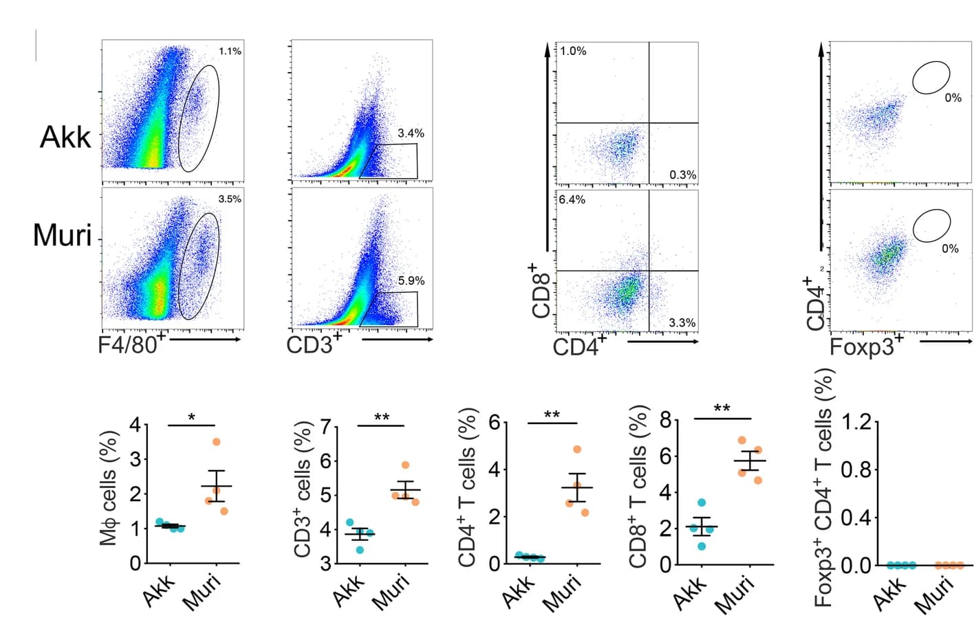 Open access visualization of Scatter Plot, Bar Plot, Error Bars, Flow cytometry, Leukocyte subtypes