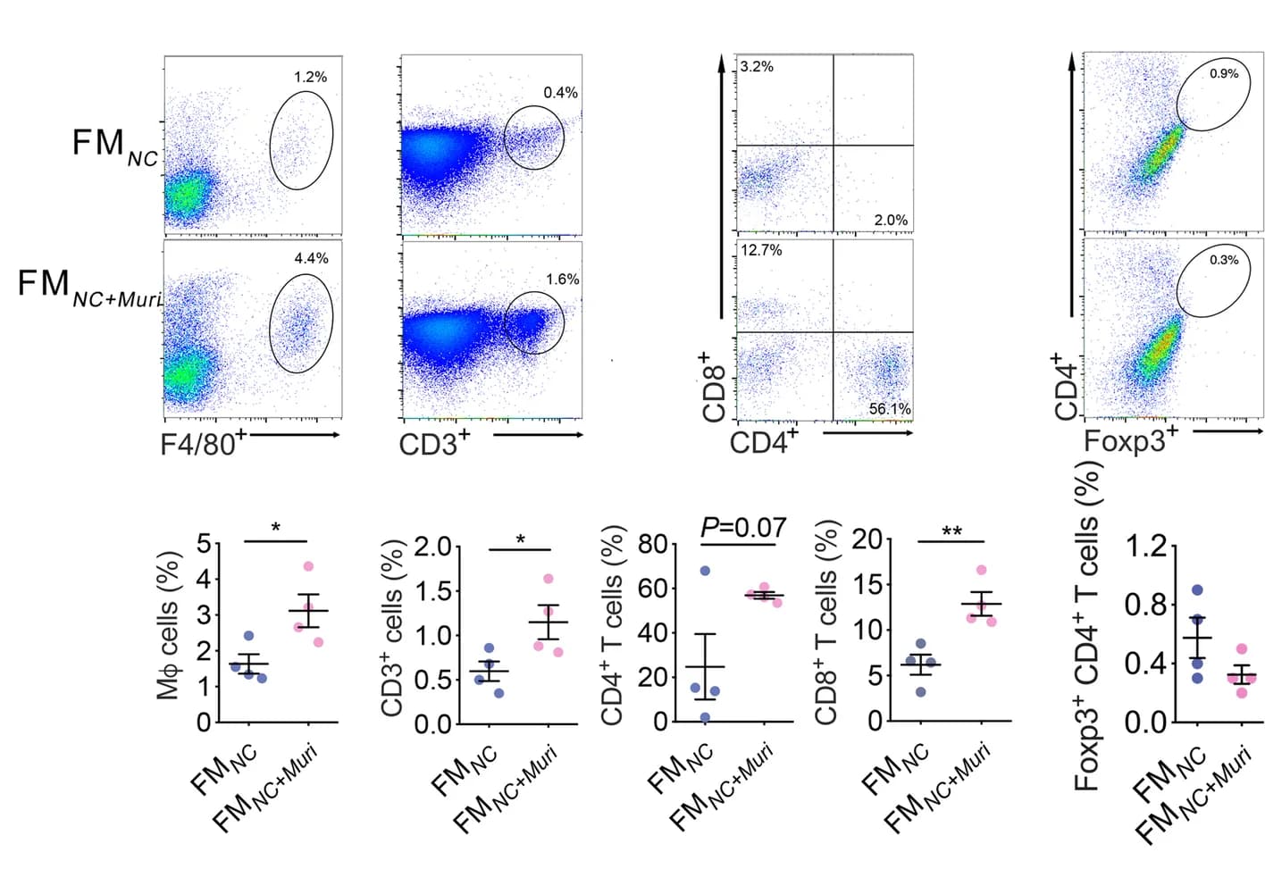 Open access visualization of Scatter Plot, Error Bars, Flow Cytometry, Leukocyte Subtypes, Pancreas