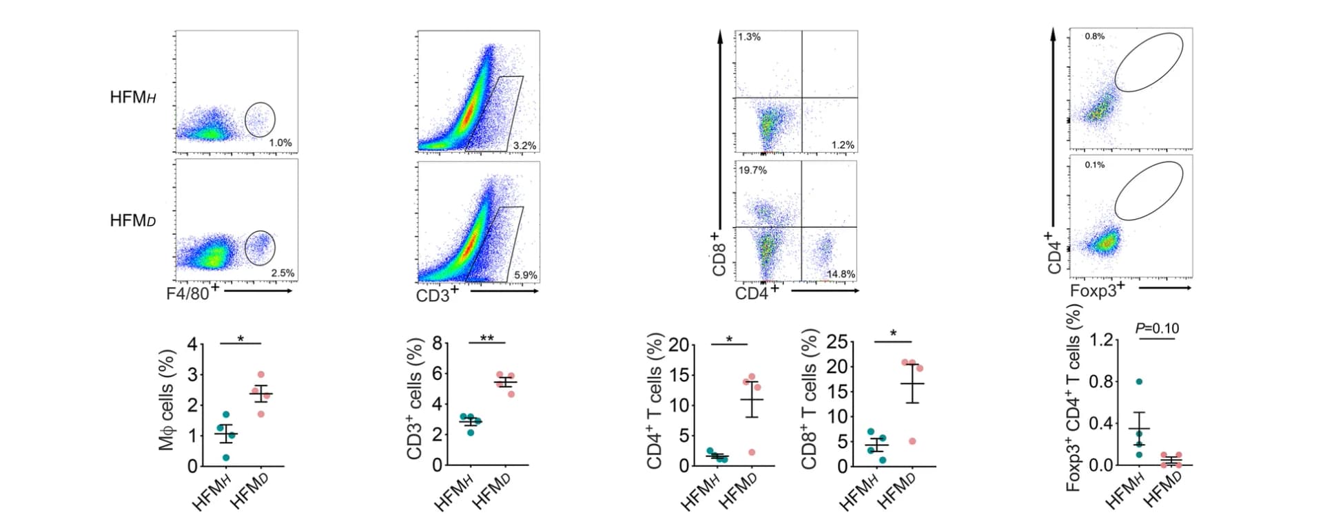 Open access visualization of Scatter Plot, Bar Plot, Error Bars, H&E Staining, Histological Sections