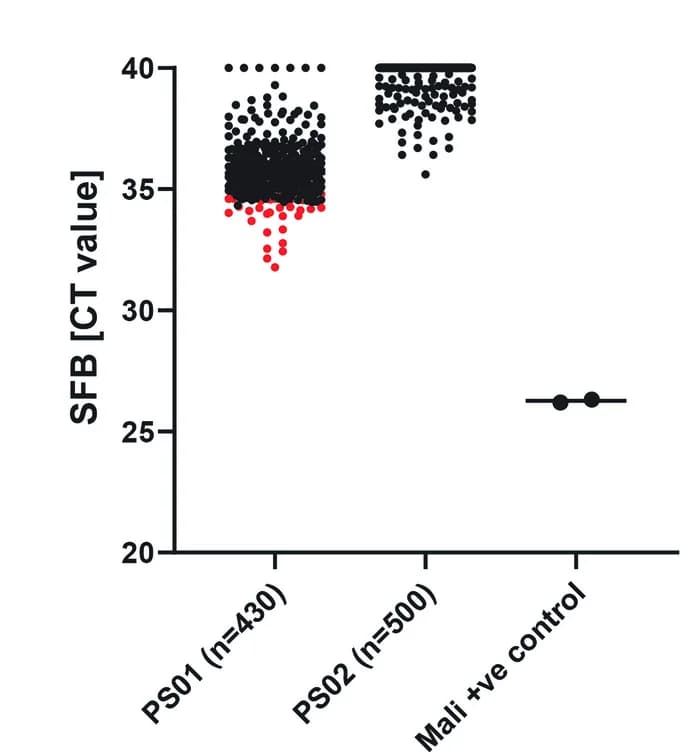 Open access visualization of Scatter Plot, Quantitative analysis, SFB, Tissue biopsies, Primer sets