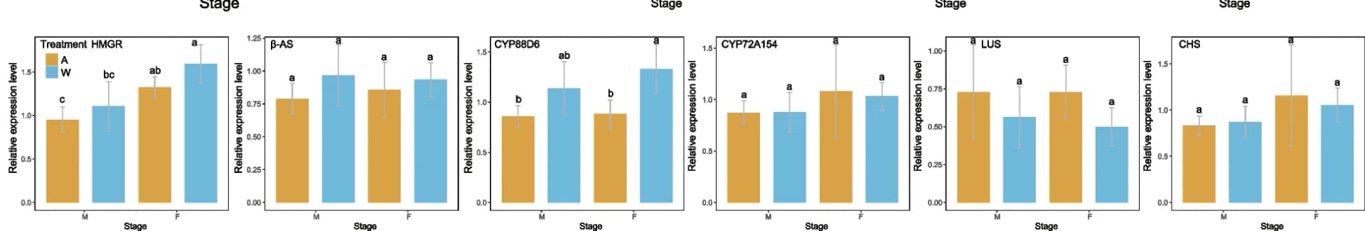 Open access visualization of Bar Plot, Error Bars, Clustered, Bar Plots, Gene Expression