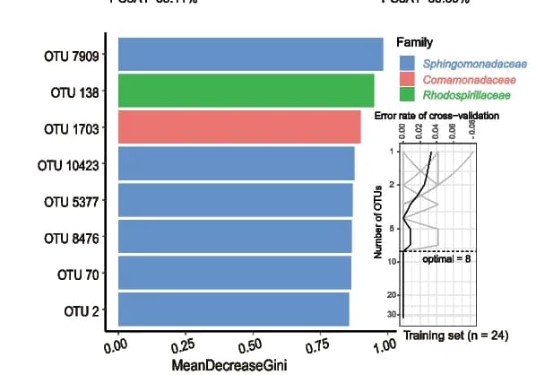 Open access visualization of Bar Plot, Line Plot, Bacterial Families, Random-Forest Classification, Relative Abundance