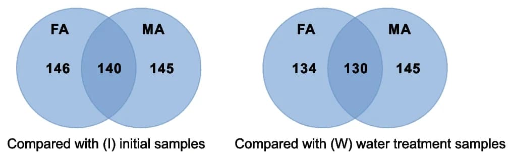 Open access visualization of Venn Diagram, Gene Abundance, Heatmap, Functional Genes