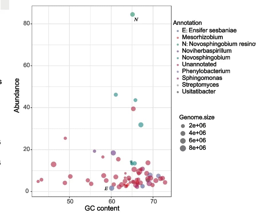 Open access visualization of Bubble Plot, Scatter Plot, Genome Features, Binned Genomes, GC Content