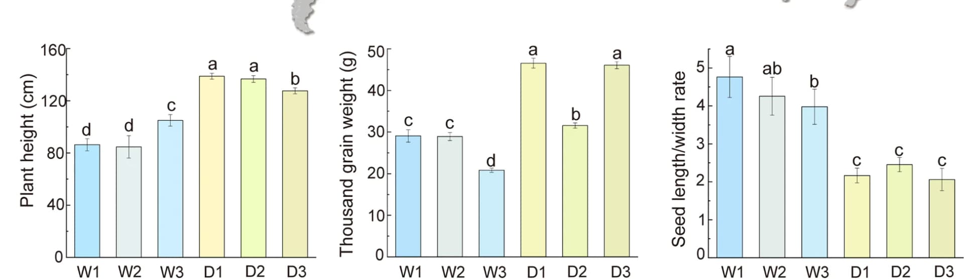 Open access visualization of Bar Plot, Error Bars, Domesticated Accessions, Wild Emmer Accessions, Plant Phenotypes