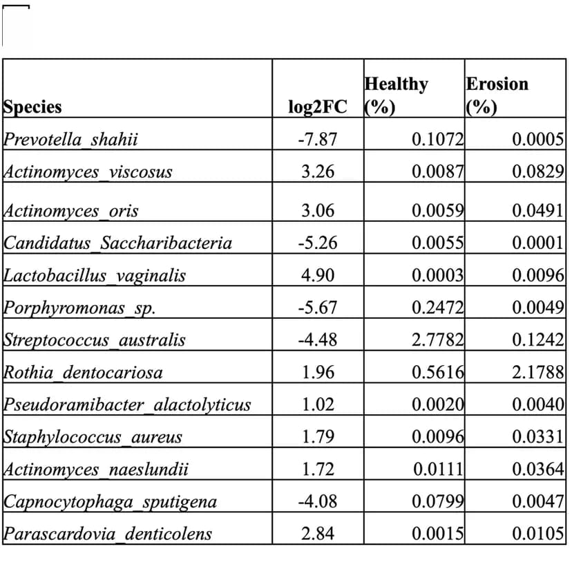 Open access visualization of Table Image, mRNA Sequencing, Erosion, Healthy, Bacterial Species