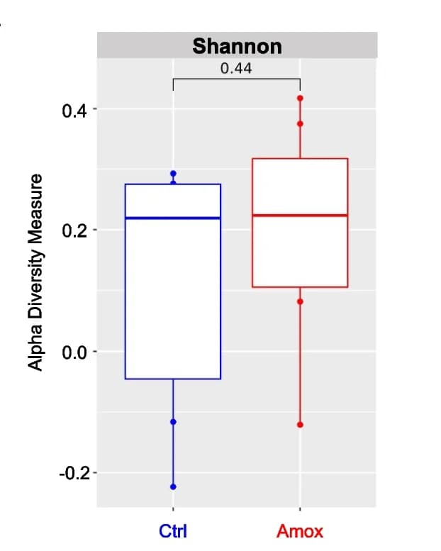 Open access visualization of Box Plot, Shannon Index, Alpha Diversity, Fungal Microbiota, Fecal Microbiota