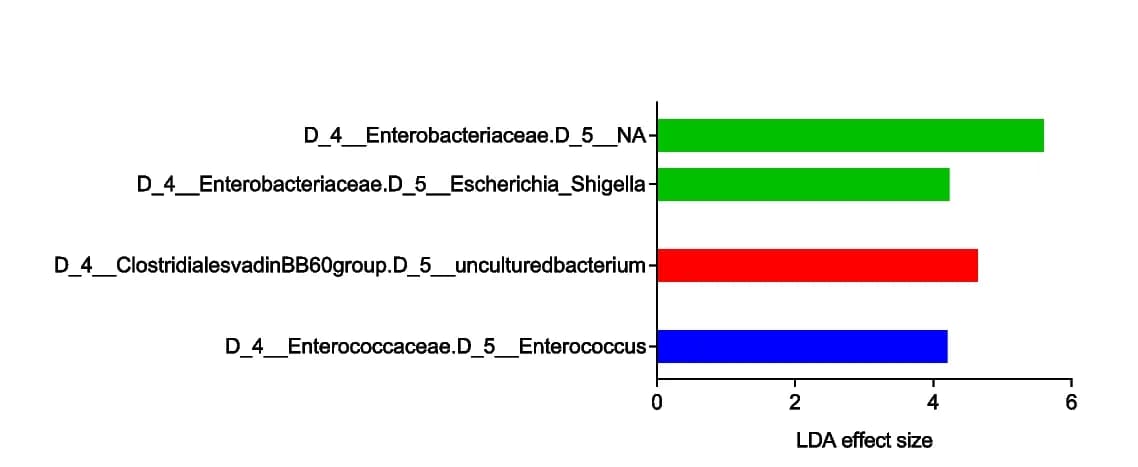 Open access visualization of Bar Plot, Relative Abundance, Antibiotic Treatment, Bacterial Families
