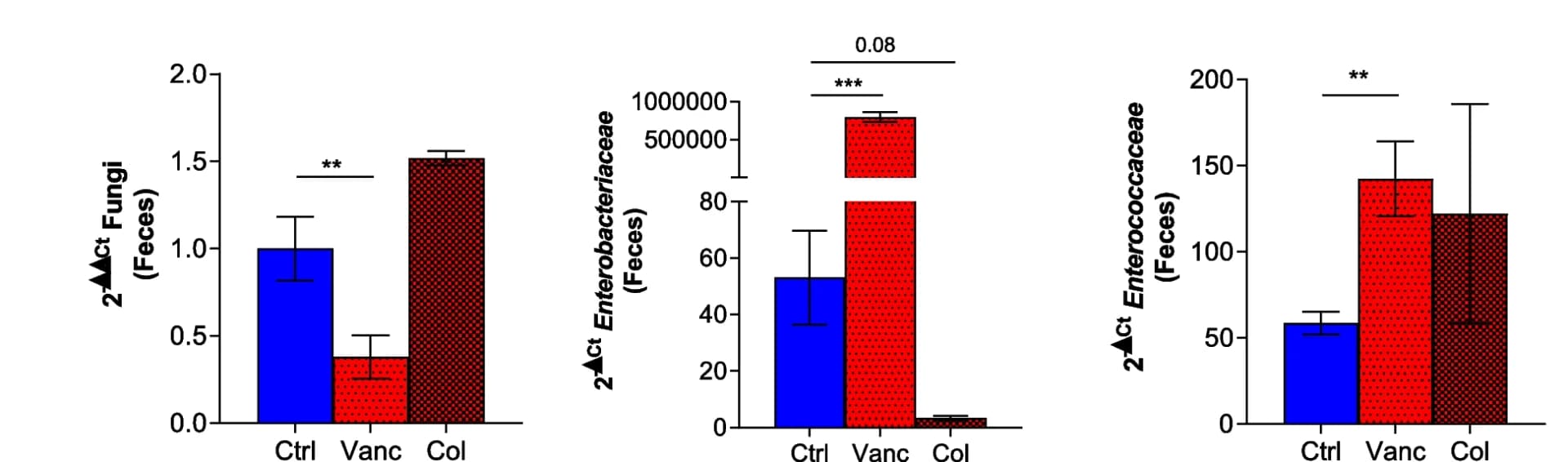 Open access visualization of Bar Plot, Error Bars, Clustered, Conventional mice, C. albicans