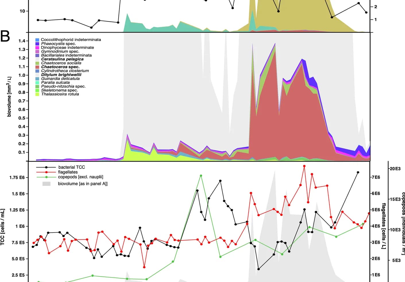 Open access visualization of Line Plot, Stacked Bar Plot, Bacteria, Flagellates, Copepods