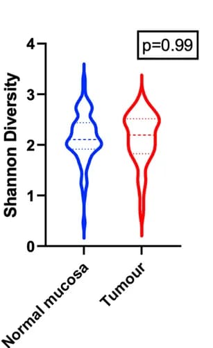 Open access visualization of Violin Plot, Shannon Diversity, Tumor, Normal Mucosa, Wilcoxon Matched-Pairs Signed-Rank Test