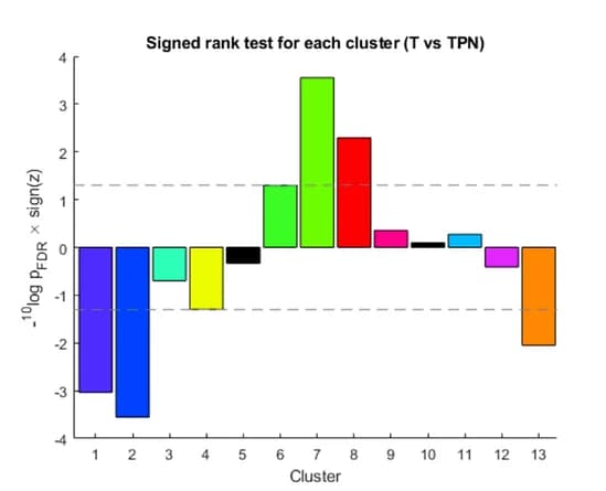 Open access visualization of Bar Plot, Paired Comparison, Tumor, Normal Samples, Microbiota Cluster