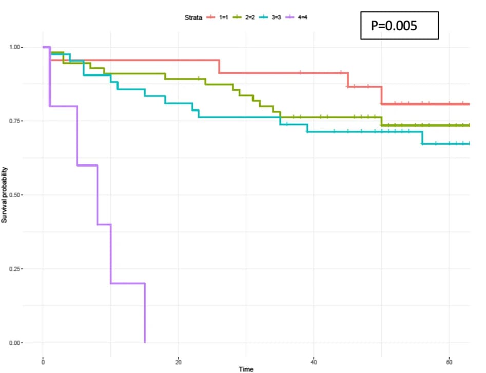Open access visualization of Survival Curve, Line Step, Kaplan-Meier Curve, Disease-Free Survival, Prognostic Factors