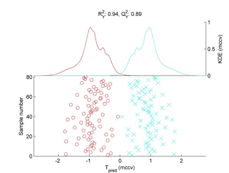Open access visualization of Scatter Plot, Density Plot, Cross-Validated Scores Plot, Repeated Measures Partial Least Squares Discriminant Analysis Model, Tumor