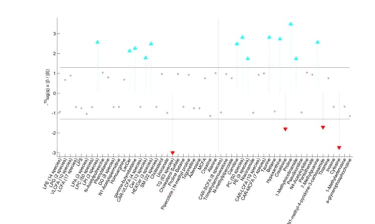 Open access visualization of Scatter Plot, Volcano Plot, Skyline Plot, Metabolites, Tumor