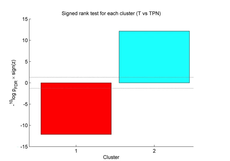 Open access visualization of Bar Plot, Paired Comparison, Tumor, Normal Mucosa Samples, Metabolite Cluster