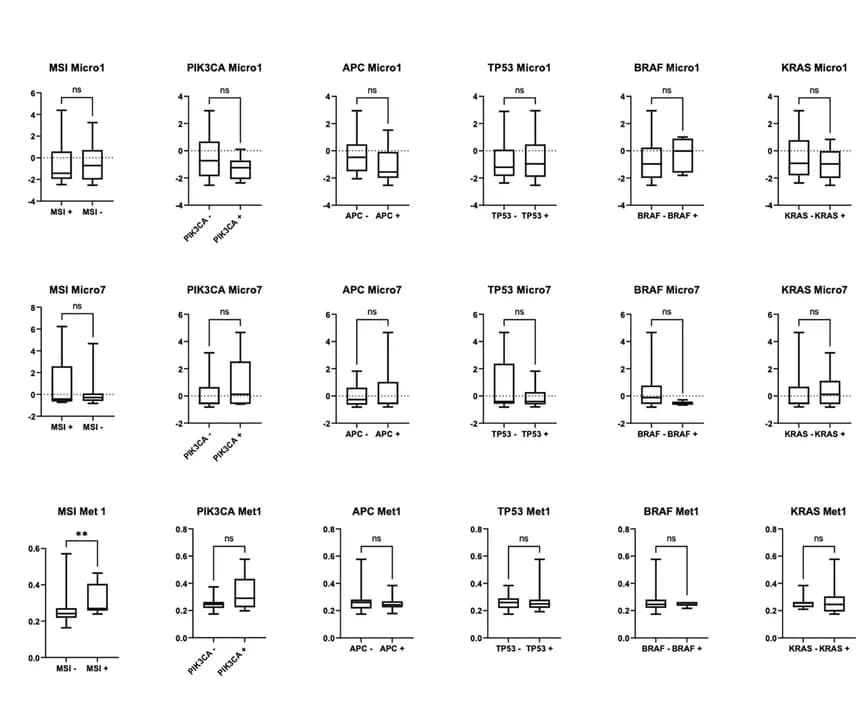 Open access visualization of Box Plot, Box and Whisker Plots, Cluster Proportions, Target Mutations, Patients