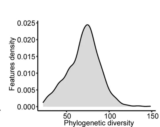 Open access visualization of Density Plot, Faith's Phylogenetic Diversity