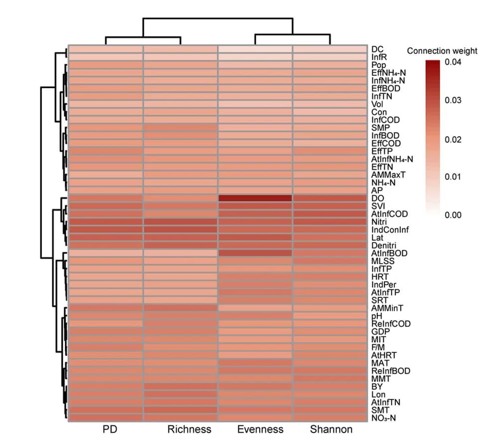 Open access visualization of Heatmap, Clustered, Environmental Factors, Alpha Diversity, Predictive Models