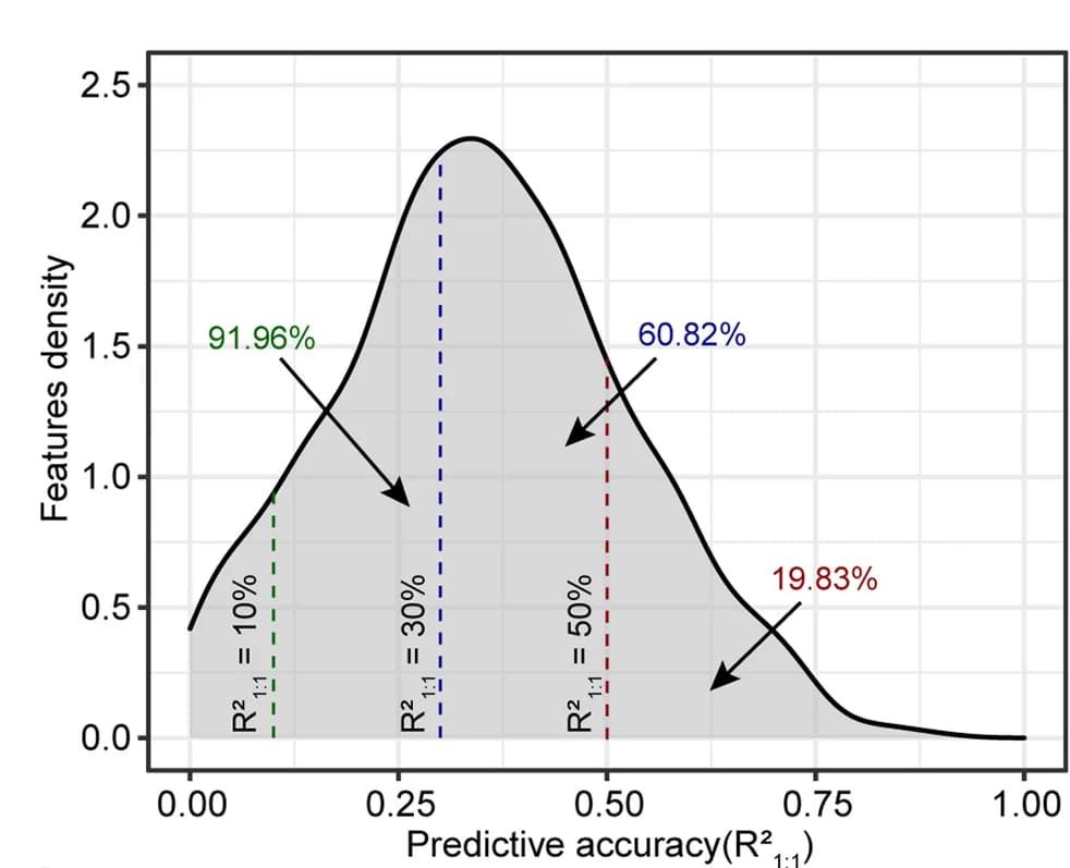 Open access visualization of Density Plot, Line Plot, Predictive Accuracy, ASVs