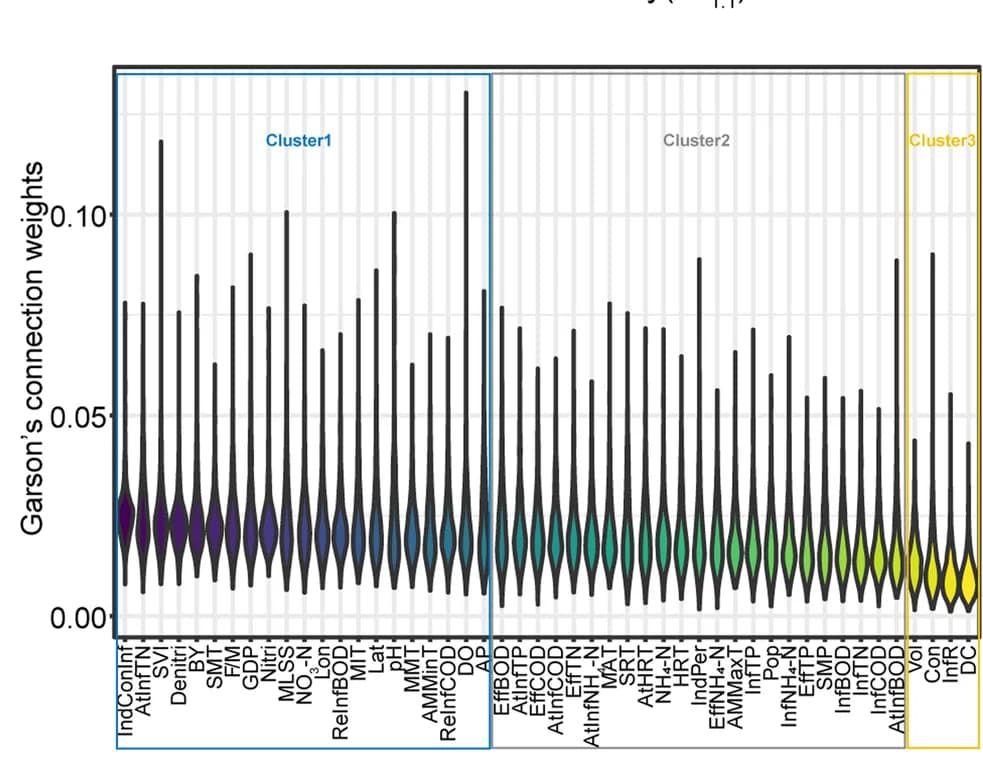 Open access visualization of Violin Plot, Environmental Factors, Importance Weights