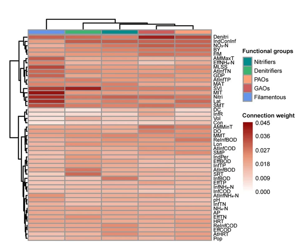 Open access visualization of Heatmap, Clustered, Environmental Factors, Predictive Models, Functional Groups