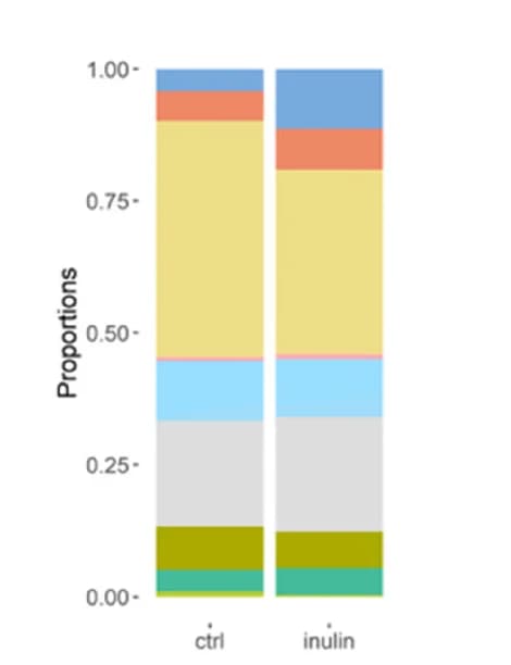 Open access visualization of Stacked Bar Plot, Cell Populations, Dietary Groups, Statistical Analysis