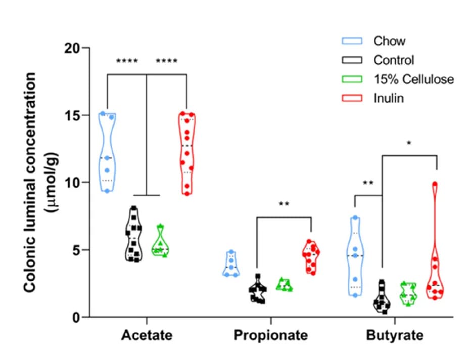 Open access visualization of Violin Plot, Scatter Plot, SCFAs, Colon fecal luminal content, GC–MS