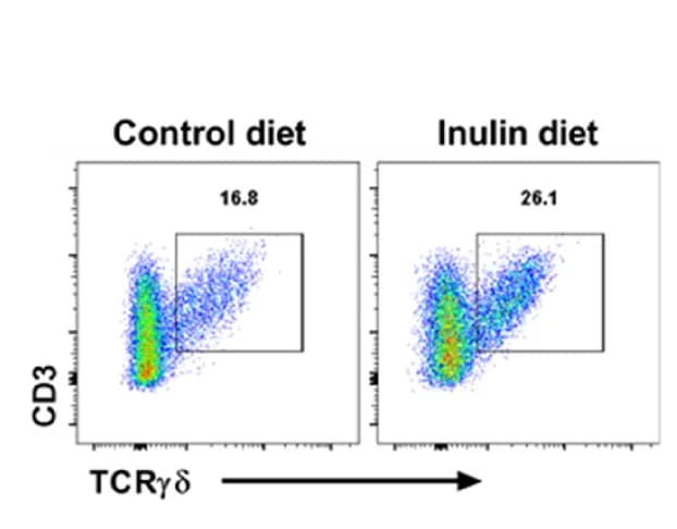 Open access visualization of Scatter Plot, Gating Strategy, γδ T Cells