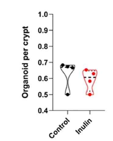 Open access visualization of Violin Plot, Clonogenicity, Colon Crypts
