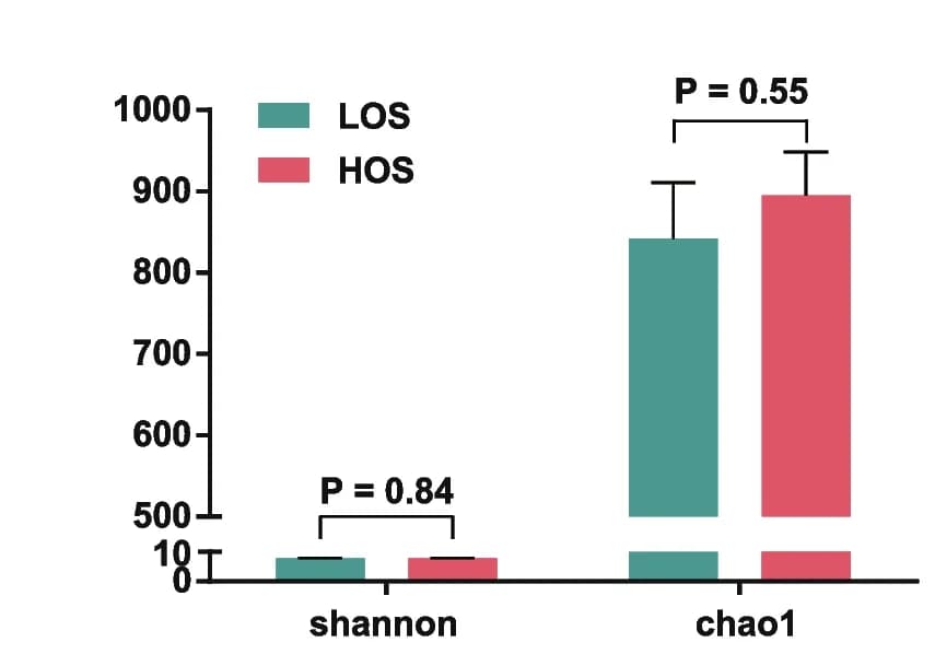 Open access visualization of Bar Plot, Error Bars, Clustered, Genus Level, Alpha Diversity