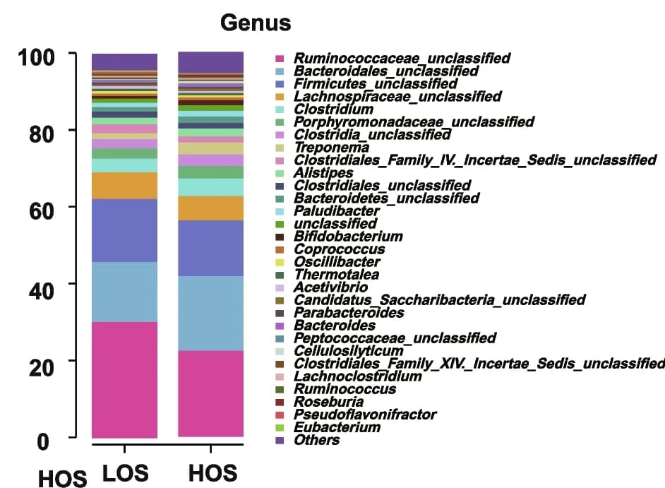 Open access visualization of Stacked Bar Plot, Community Biplot Analysis, Genus Level, Fecal Microbiome, 16S rRNA gene sequencing