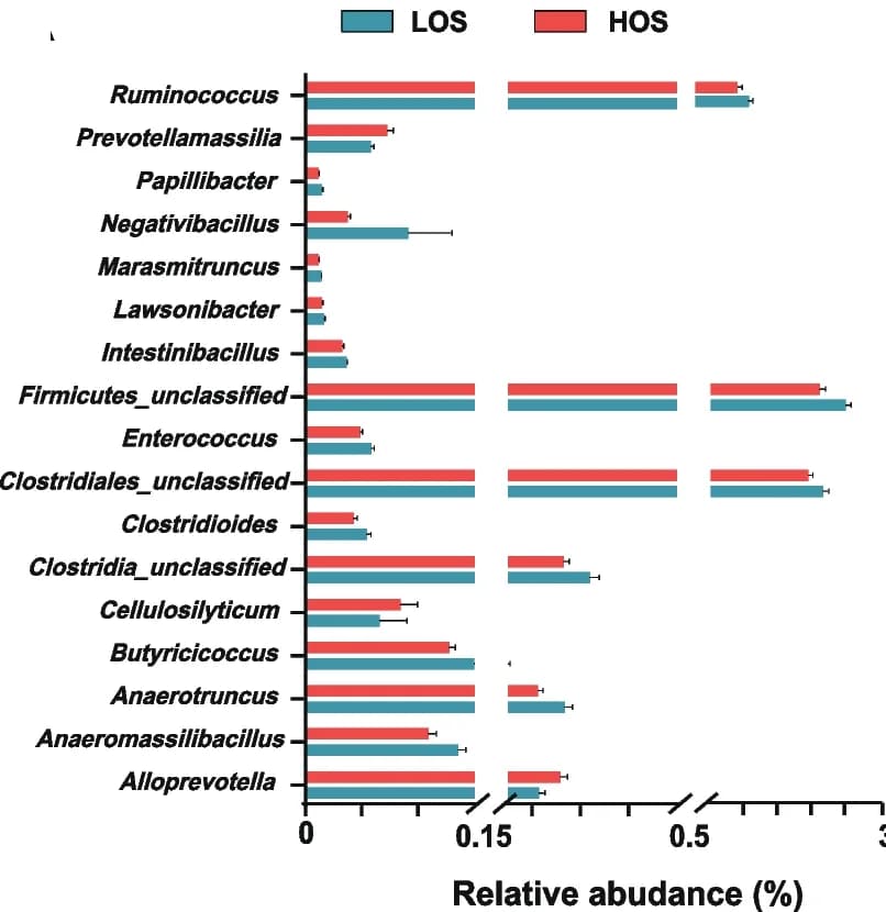 Open access visualization of Bar Plot, Error Bars, Clustered, Bacterial Genera, Oxidative Stress