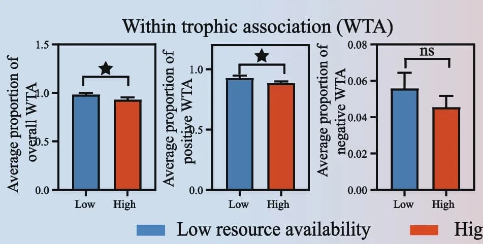 Open access visualization of Bar Plot, Error Bars, Clustered, Trophic Associations, Resource Availability