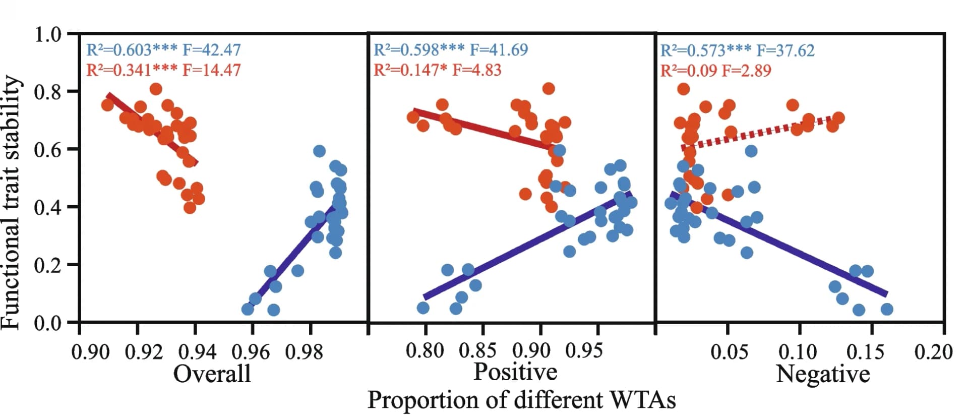 Open access visualization of Scatter Plot, Regression Plot, Trophic Association, Soil Functional Trait Stability, Resource Availability