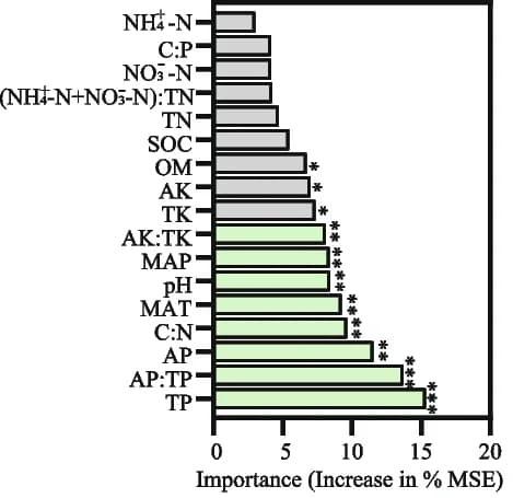 Open access visualization of Bar Plot, Error Bars, Predictor Importance, Functional Trait Stability, Random Forest Analysis