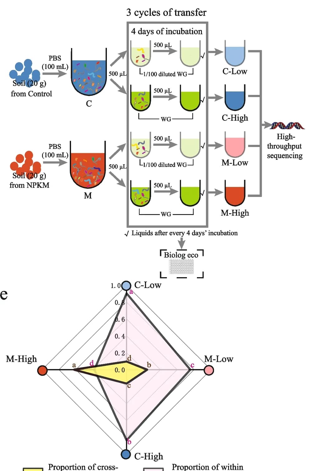 Open access visualization of Workflow, Radar Chart, Experiment Design, Microcosm