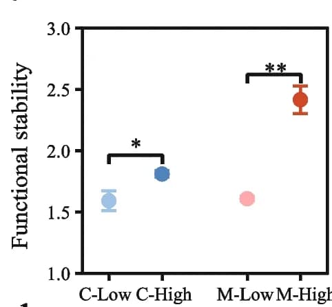 Open access visualization of Scatter Plot, Error Bars, Functional Stability, Biodiversity, Resource Incubation