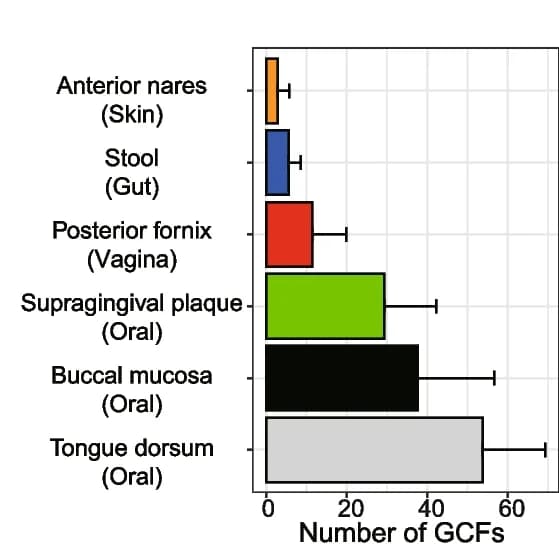 Open access visualization of Bar Plot, Error Bars, GCFs, Body sites, Mean