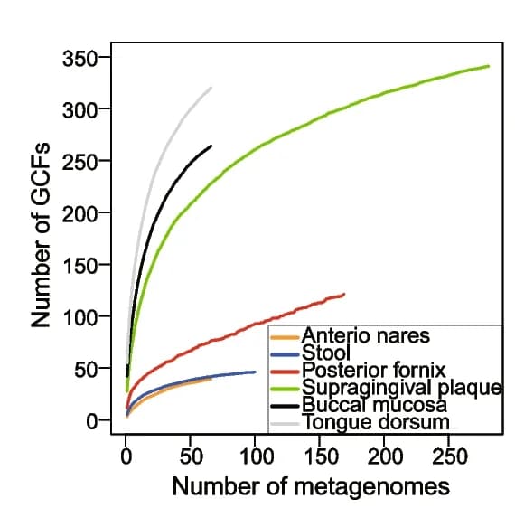 Open access visualization of Line Plot, Boxplot, BGCs, Body sites, Abundance