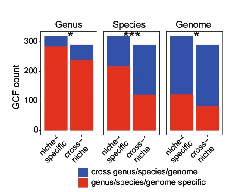 Open access visualization of Stacked Bar Plot, GCFs, Genus-specific, Species-specific, Genome-specific