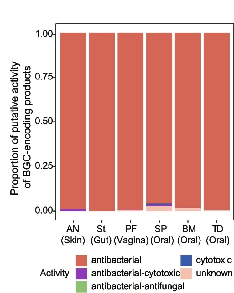Open access visualization of Stacked Bar Plot, Putative Activities, BGCs, Body Sites, Anterior Nares