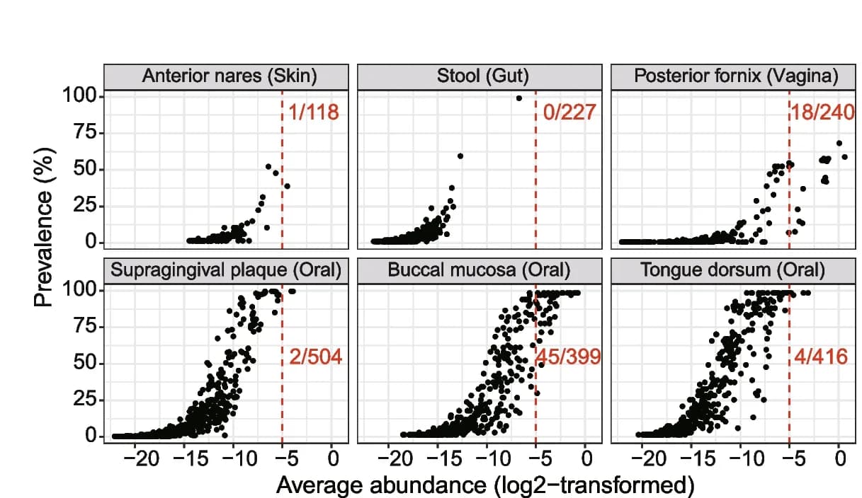 Open access visualization of Scatter Plot, Precursor Clusters, Body Sites, Prevalence, Abundance