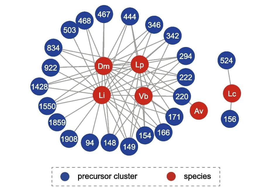 Open access visualization of Network, Pathway, Correlation Network, Class II Bacteriocins, Vaginal Microbiome