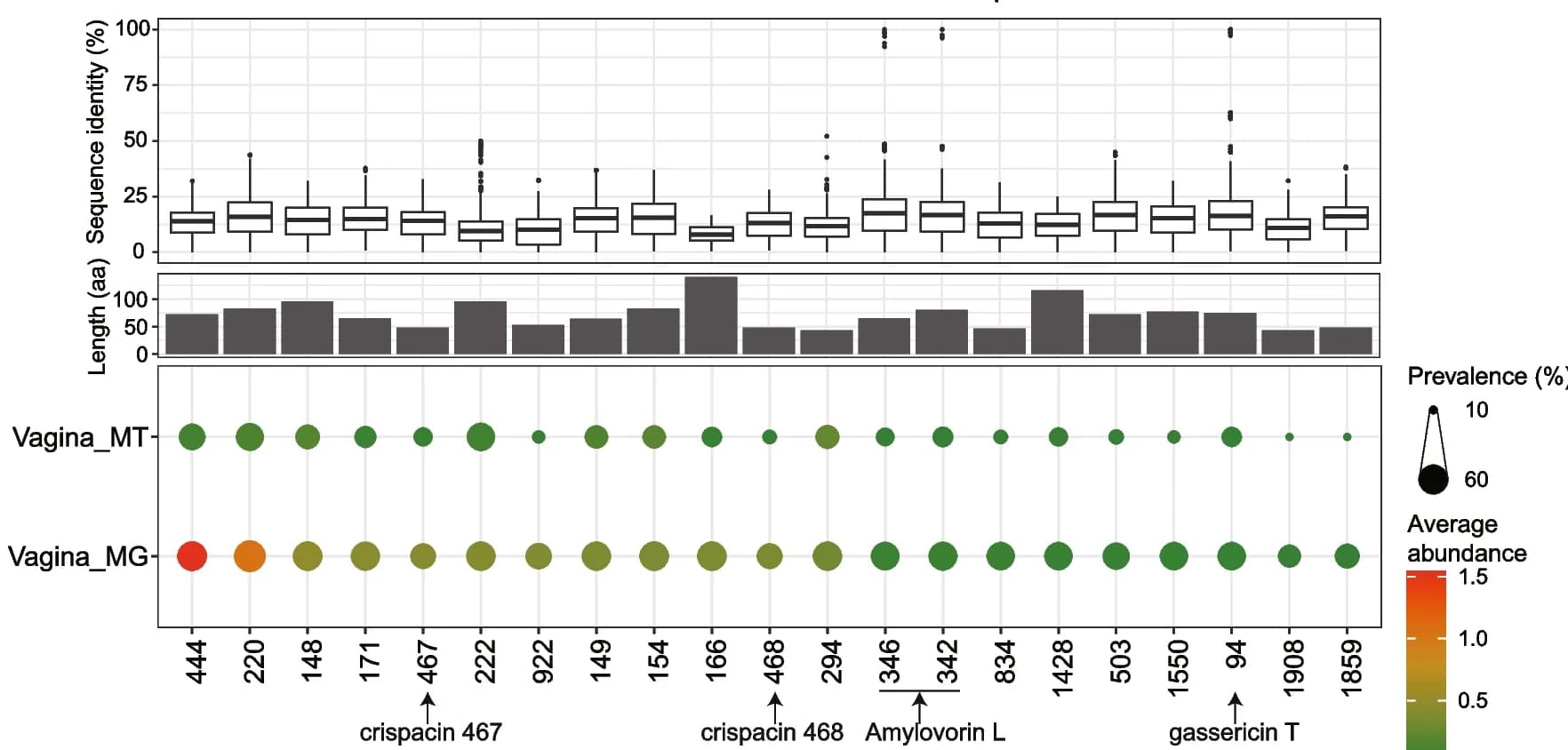 Open access visualization of Box Plot, Bar Plot, Bubble Plot, Sequence Identity, Class II Bacteriocins