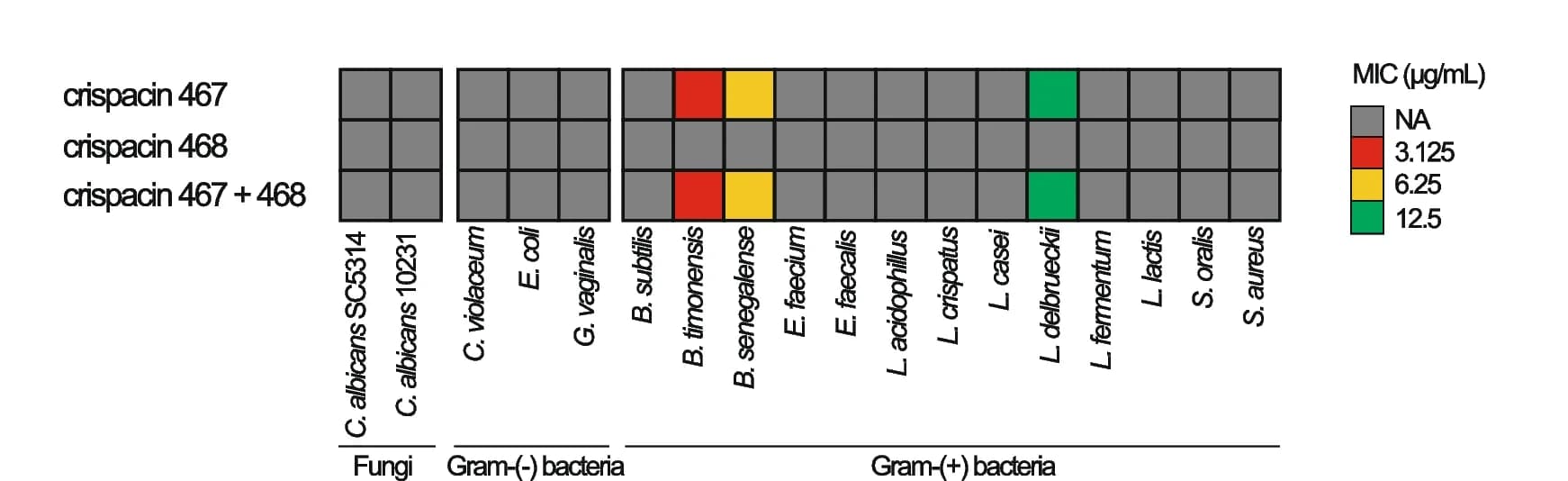 Open access visualization of Heatmap, Minimum Inhibitory Concentration, Bacteriocins, Gram-negative Bacteria, Gram-positive Bacteria