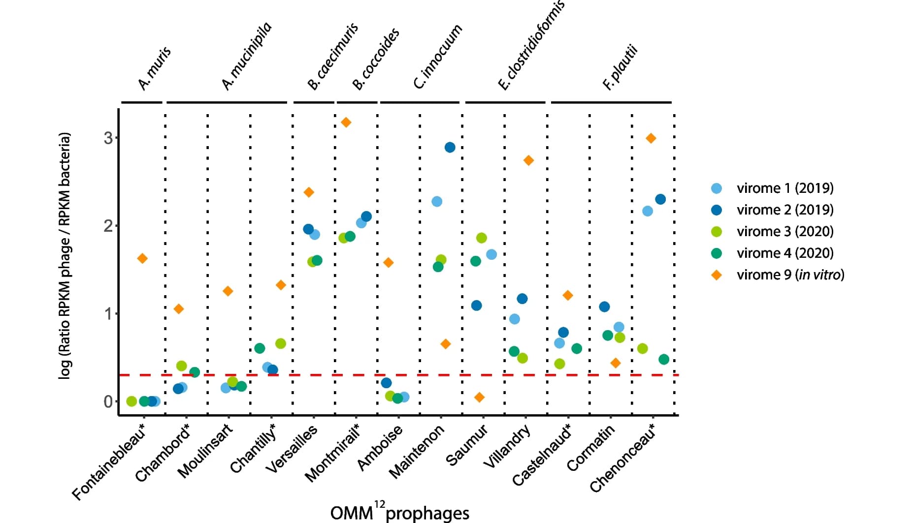 Open access visualization of Scatter Plot, RPKM Counts, Prophages, Virome Samples, Fecal Pellets